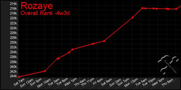 Last 31 Days Graph of Rozaye
