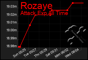 Total Graph of Rozaye