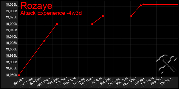 Last 31 Days Graph of Rozaye