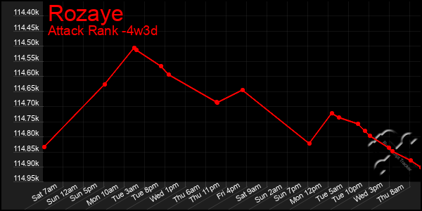 Last 31 Days Graph of Rozaye