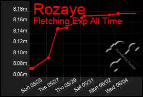 Total Graph of Rozaye