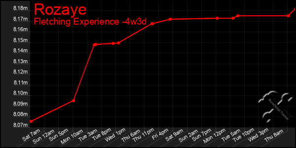 Last 31 Days Graph of Rozaye