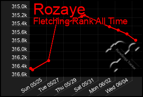Total Graph of Rozaye