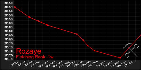Last 7 Days Graph of Rozaye
