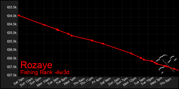 Last 31 Days Graph of Rozaye