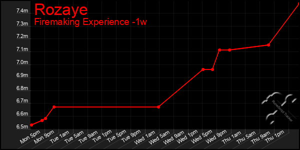 Last 7 Days Graph of Rozaye