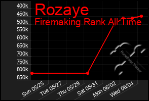 Total Graph of Rozaye