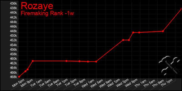 Last 7 Days Graph of Rozaye
