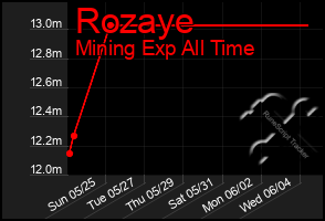 Total Graph of Rozaye