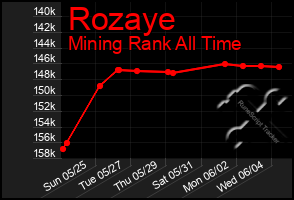 Total Graph of Rozaye