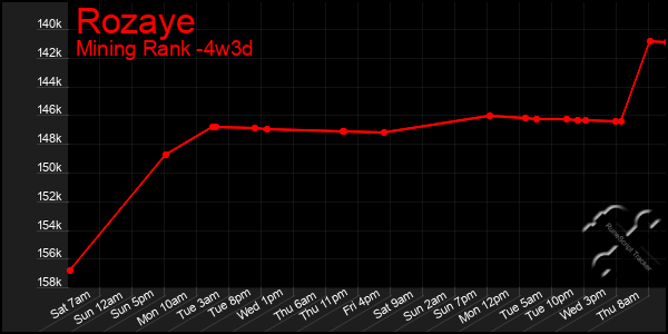Last 31 Days Graph of Rozaye