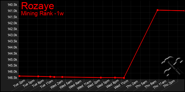 Last 7 Days Graph of Rozaye