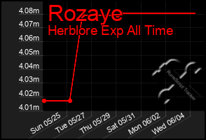 Total Graph of Rozaye