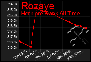 Total Graph of Rozaye
