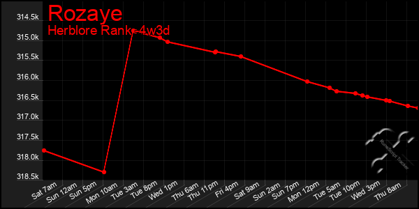 Last 31 Days Graph of Rozaye