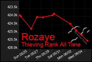 Total Graph of Rozaye