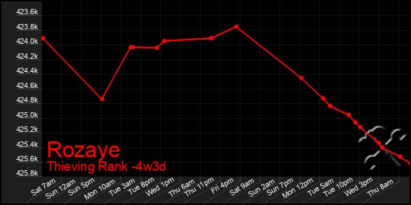 Last 31 Days Graph of Rozaye