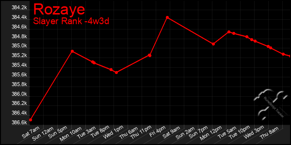 Last 31 Days Graph of Rozaye