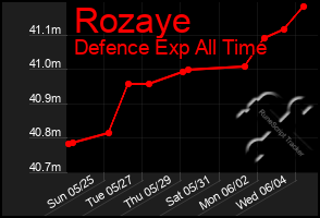 Total Graph of Rozaye
