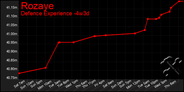 Last 31 Days Graph of Rozaye