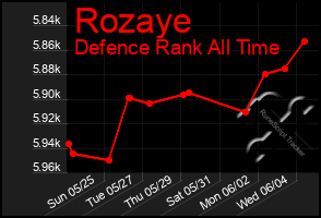 Total Graph of Rozaye