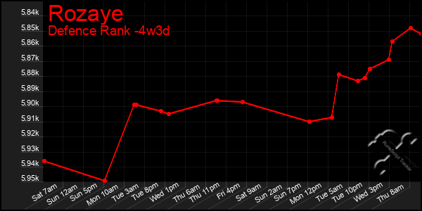 Last 31 Days Graph of Rozaye