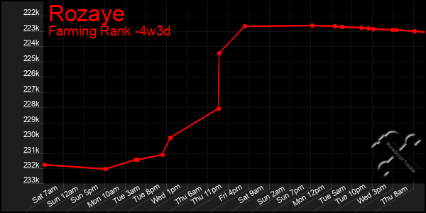 Last 31 Days Graph of Rozaye