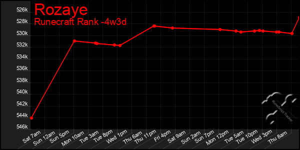 Last 31 Days Graph of Rozaye