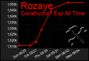 Total Graph of Rozaye