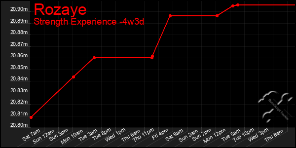 Last 31 Days Graph of Rozaye