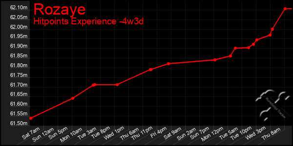 Last 31 Days Graph of Rozaye