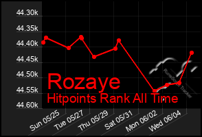 Total Graph of Rozaye