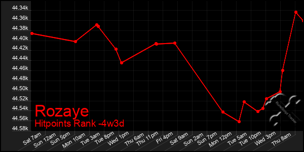 Last 31 Days Graph of Rozaye