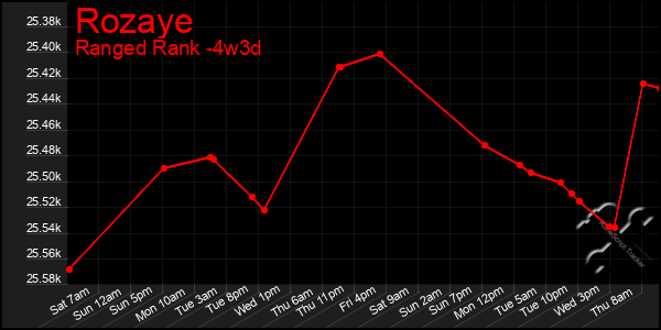 Last 31 Days Graph of Rozaye