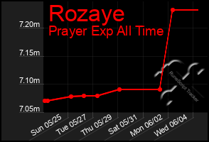 Total Graph of Rozaye