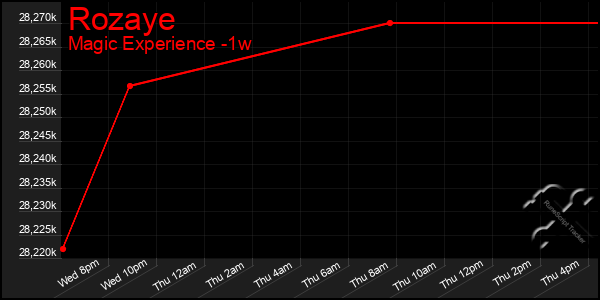 Last 7 Days Graph of Rozaye