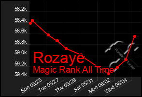 Total Graph of Rozaye