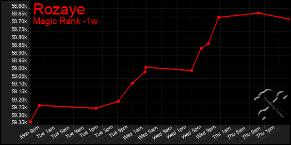Last 7 Days Graph of Rozaye