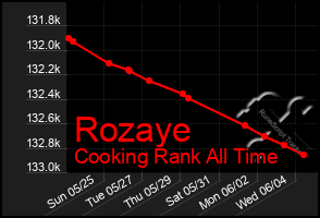 Total Graph of Rozaye