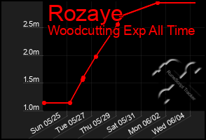 Total Graph of Rozaye