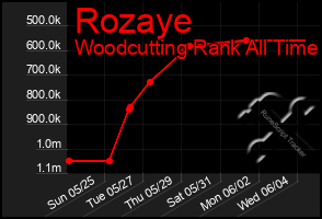 Total Graph of Rozaye