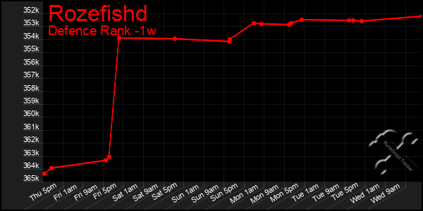 Last 7 Days Graph of Rozefishd
