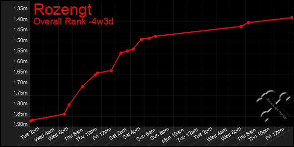 Last 31 Days Graph of Rozengt