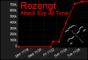 Total Graph of Rozengt