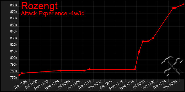 Last 31 Days Graph of Rozengt