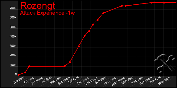 Last 7 Days Graph of Rozengt