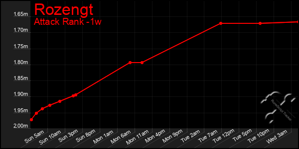 Last 7 Days Graph of Rozengt