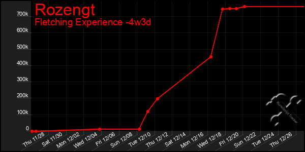 Last 31 Days Graph of Rozengt