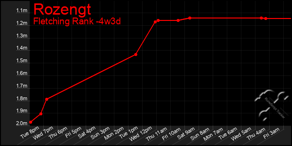 Last 31 Days Graph of Rozengt