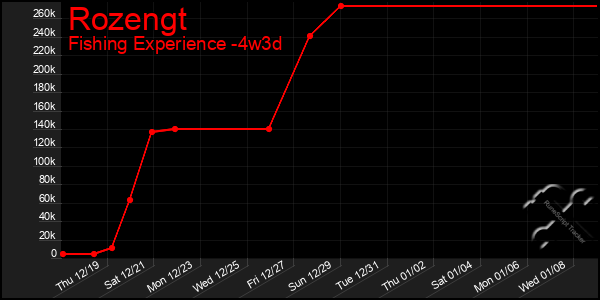 Last 31 Days Graph of Rozengt